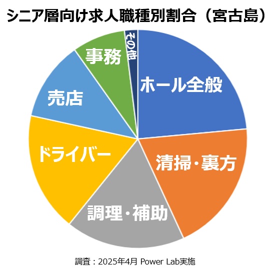 宮古島のリゾートバイト職種割合(シニア向け)